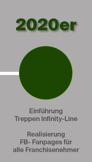Grafik mit grünem Kreis und Text "2020er" und Beschriftungen zur Einführung der Infinity-Linear-Treppe und Umsetzung von FB-Fanpages für Franchise-Nehmer