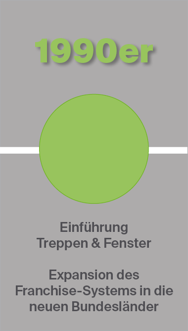 Grafischer Überblick über die Einführung von Treppen und Fenstern in den 1990er Jahren sowie die Expansion des Franchise-Systems in die neuen Bundesländer.