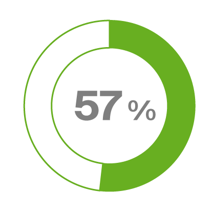 Kreisdiagramm zeigt 57 Prozent in grün an, with der Text in der Mitte den Wert 57 %. Das Diagramm ist meistens zur Darstellung von Umfrage- oder Statistikdaten.
