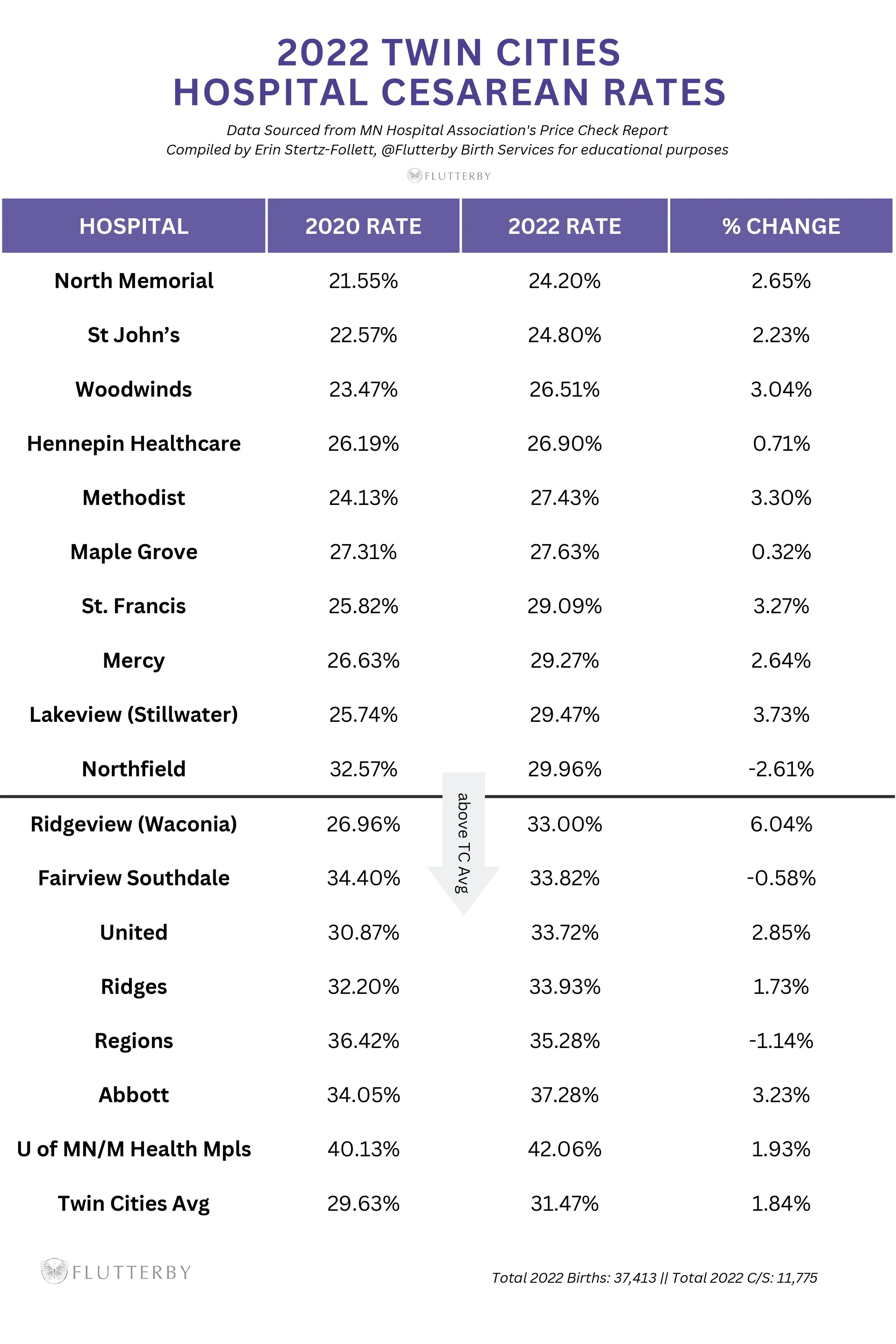 Twin Cities Cesarean Rates by Hospital