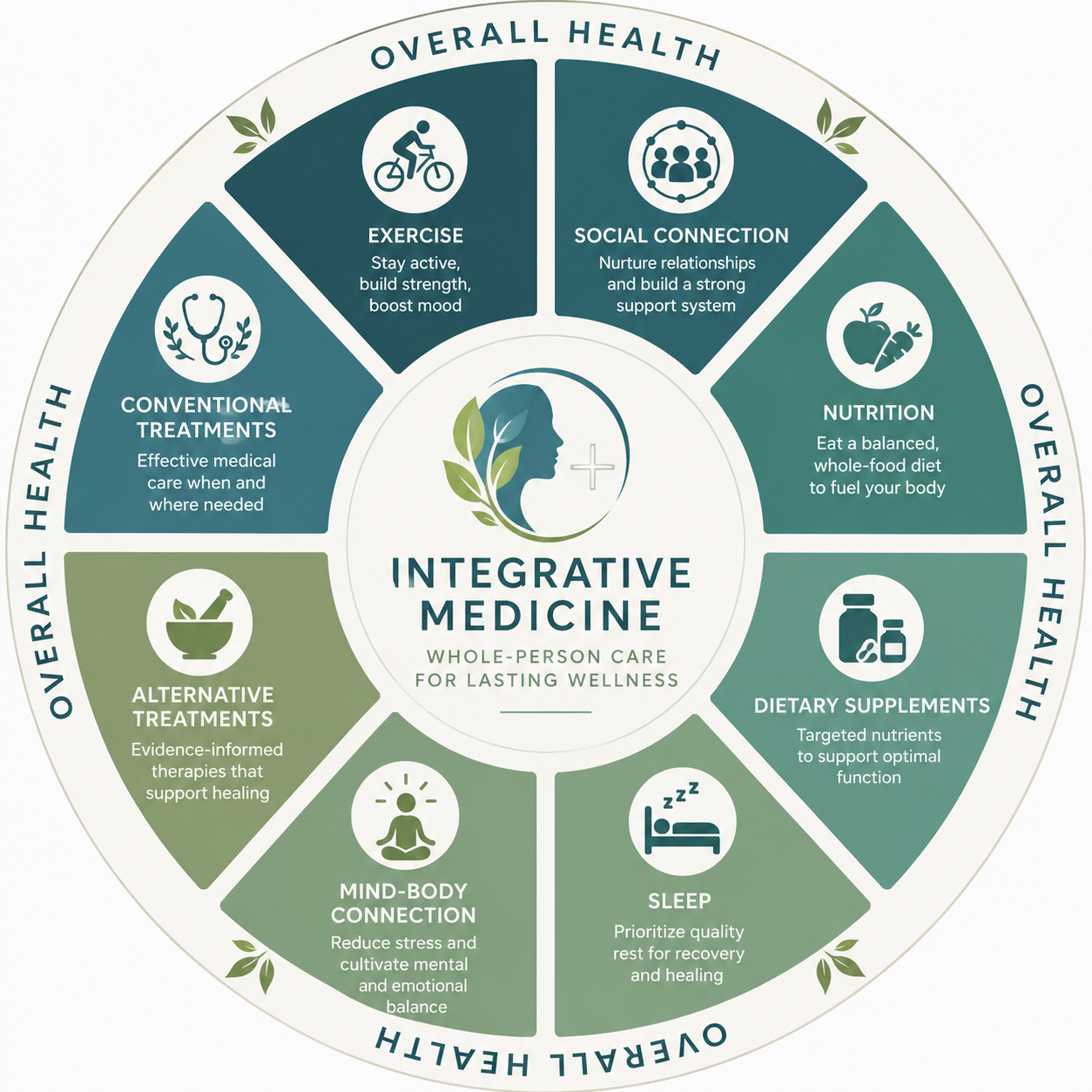 Circular infographic illustrating the principles of integrative medicine, focusing on whole-person care for lasting wellness. Sections include exercise, social connection, nutrition, dietary supplements, sleep, mind-body connection, alternative treatments, and conventional treatments, emphasizing overall health, mental well-being, and healing practices.
