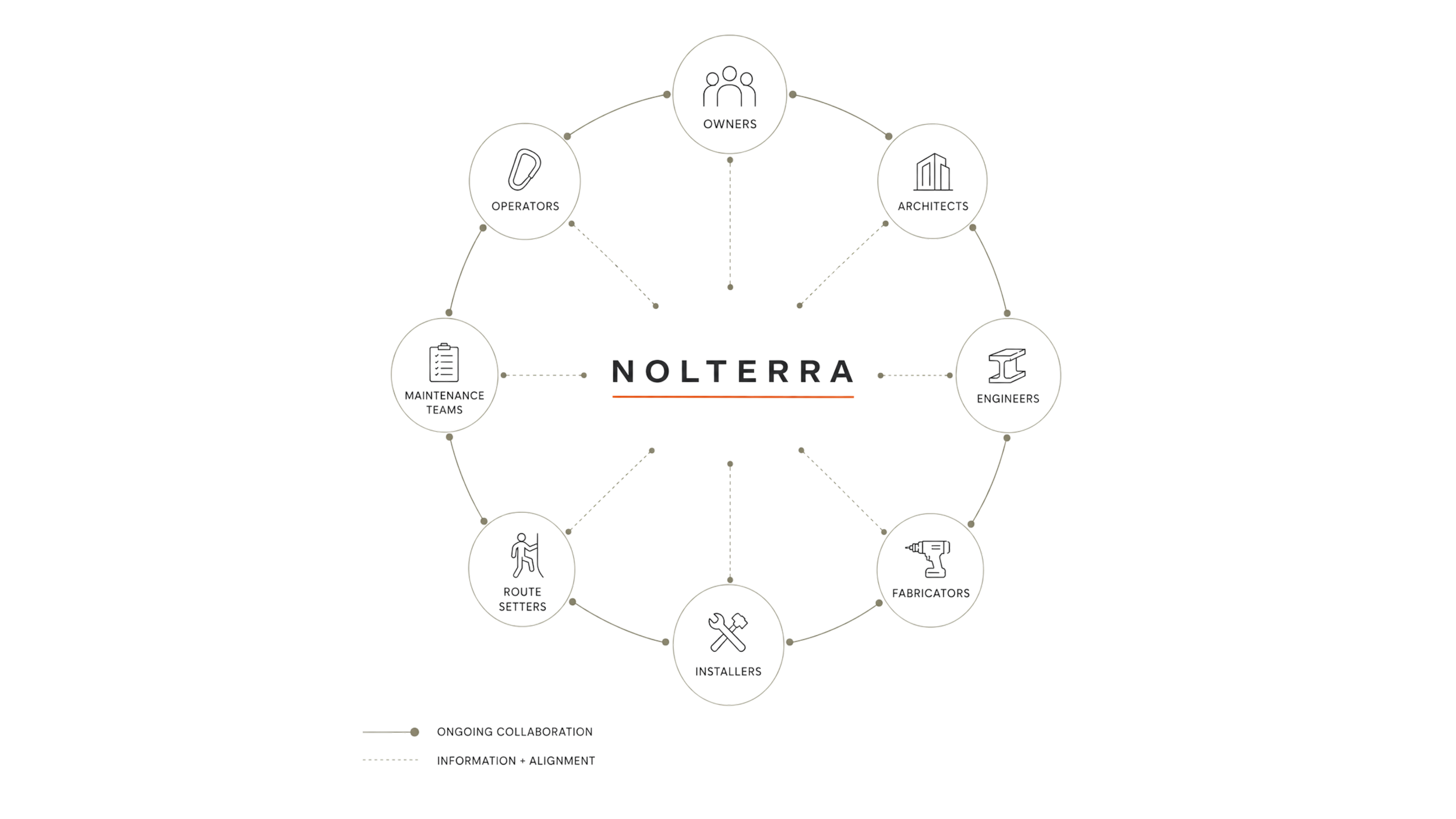 Flowchart diagram for construction project management with sections for owners, operators, architects, engineers, fabricators, installers, route setters, maintenance teams, and ongoing collaboration.