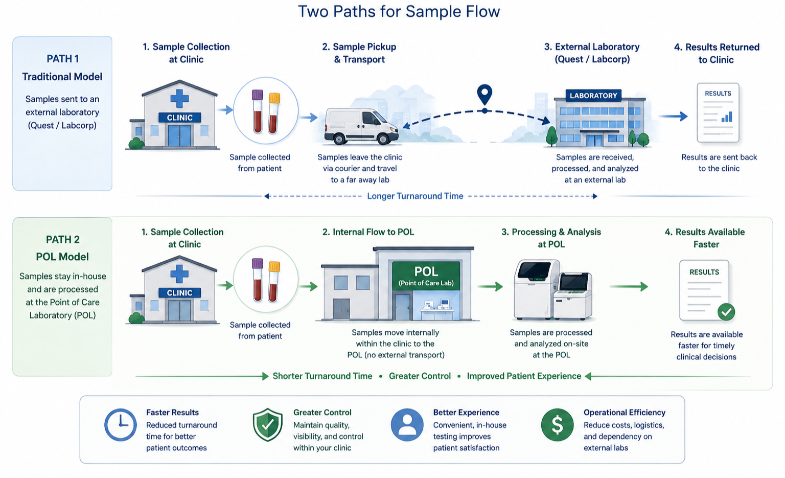 Flowchart comparing traditional and POL models for laboratory testing. The traditional model involves sending samples to an external lab, taking longer. The POL model processes samples in-house at the Point of Care Laboratory for faster results, leading to quicker clinical decisions, better control, and improved patient experience.