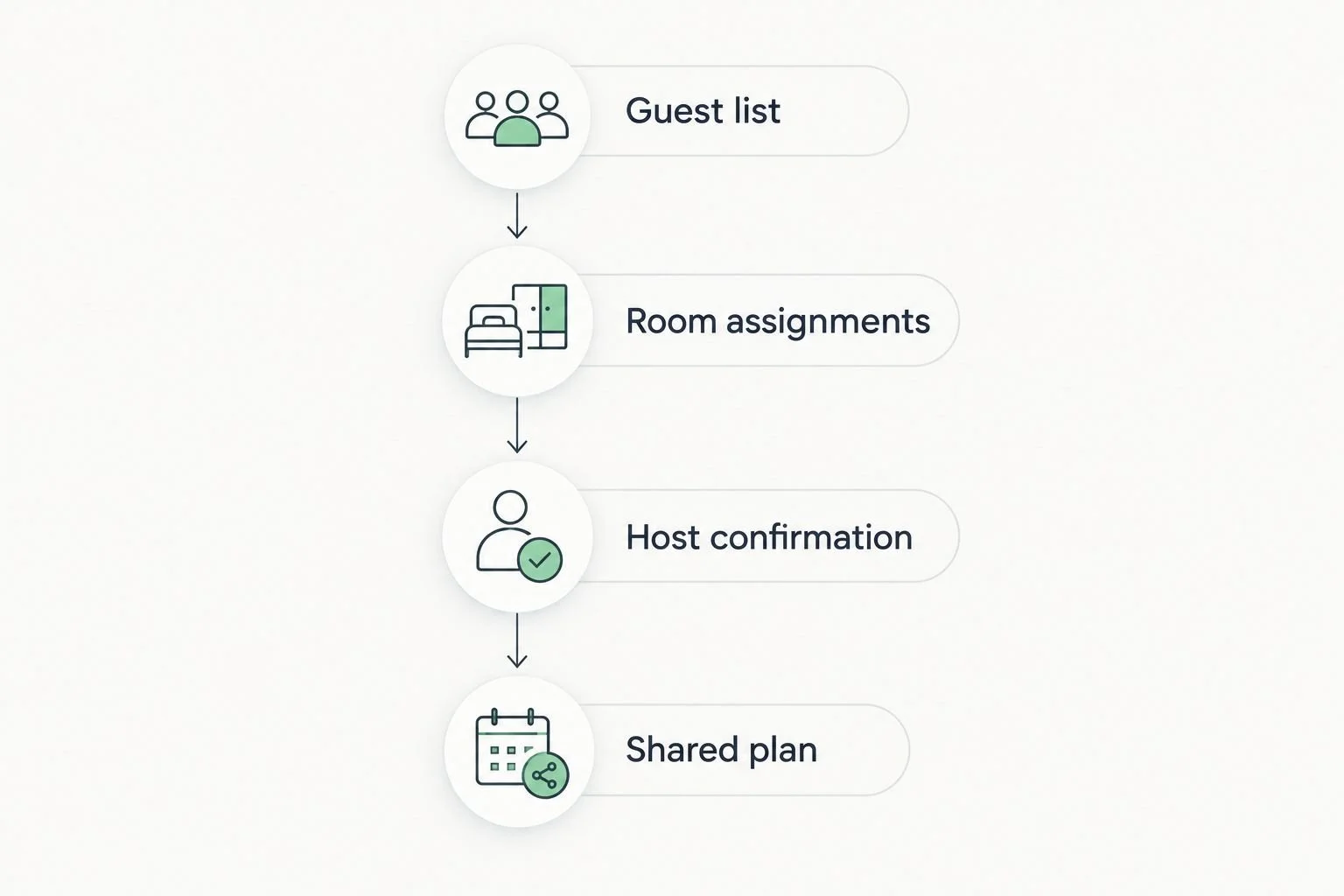 Four planning steps from guest list through room assignments and host confirmation to a shared plan.