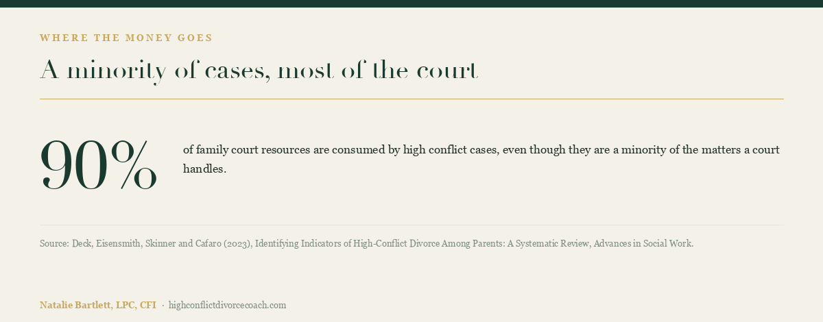 High conflict cases take 90% of family court resources