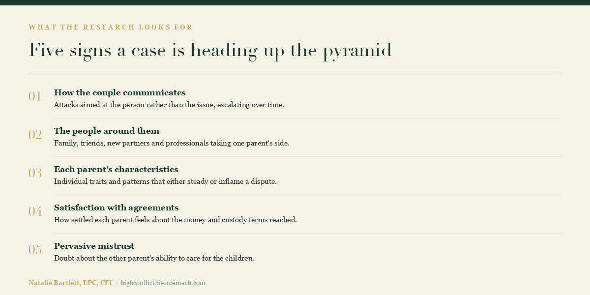 Five signs a case is heading up the pyramid