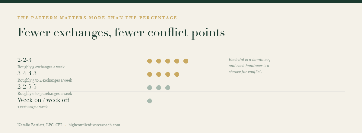Fewer exchanges means fewer conflict points