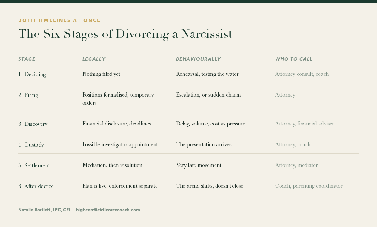 Table of the six stages, what happens legally and behaviourally in each