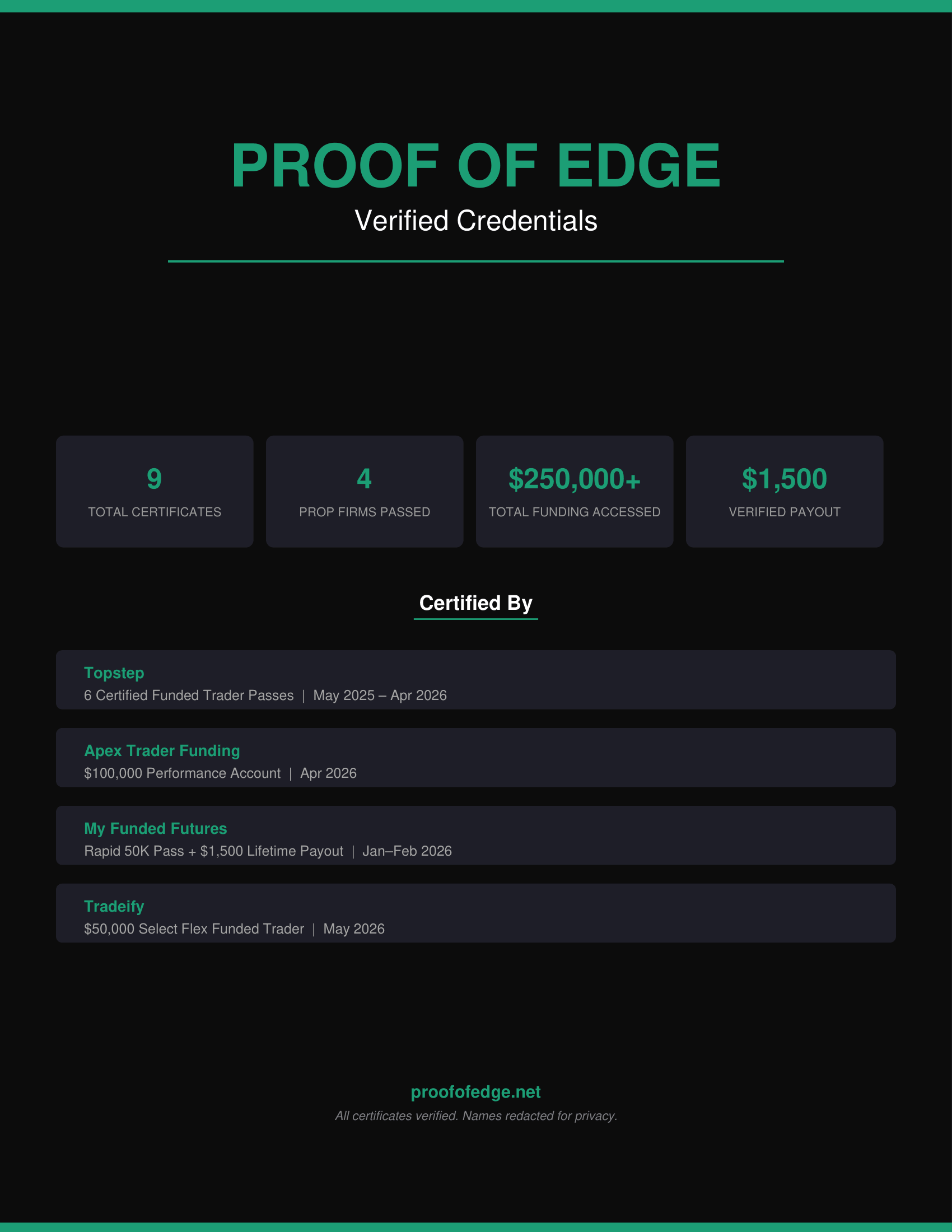 Screenshot of a webpage titled 'Proof of Edge' showing verified credentials for trading. It displays statistics like total certificates, firms passed, funding accessed, and payouts, with details of individual certificates below.