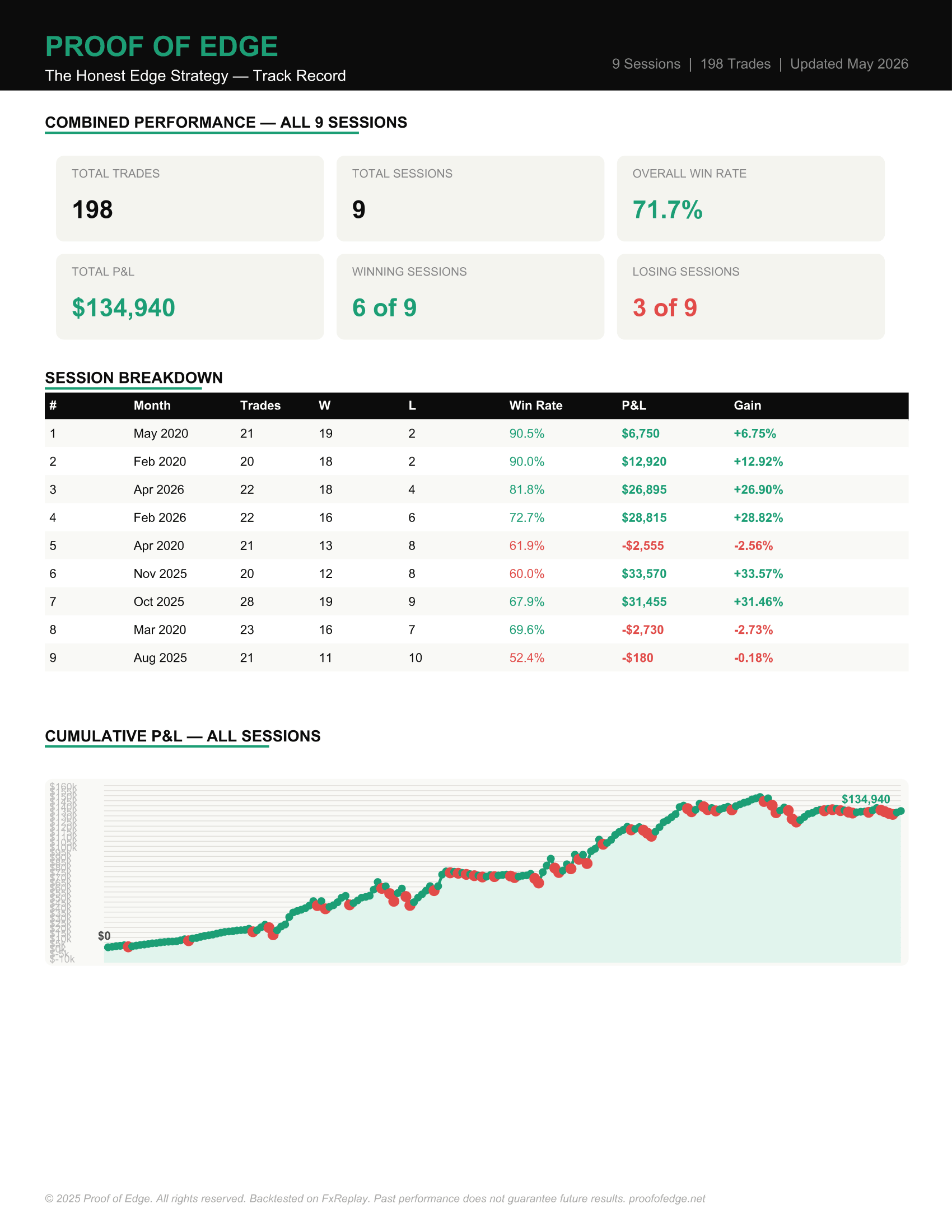 A financial performance report titled 'Proof of Edge' summarizing trading results across nine sessions. Includes total trades, sessions, win rate, profit and loss, and a graph showing growth over time.