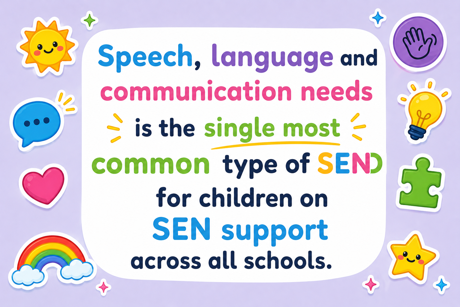 Colorful graphic with text about speech, language, and communication needs being the most common type of speech-language pathology support for children in schools, surrounded by icons of a smiling sun, speech bubbles, a light bulb, puzzle piece, rainbow, star, and other playful designs.