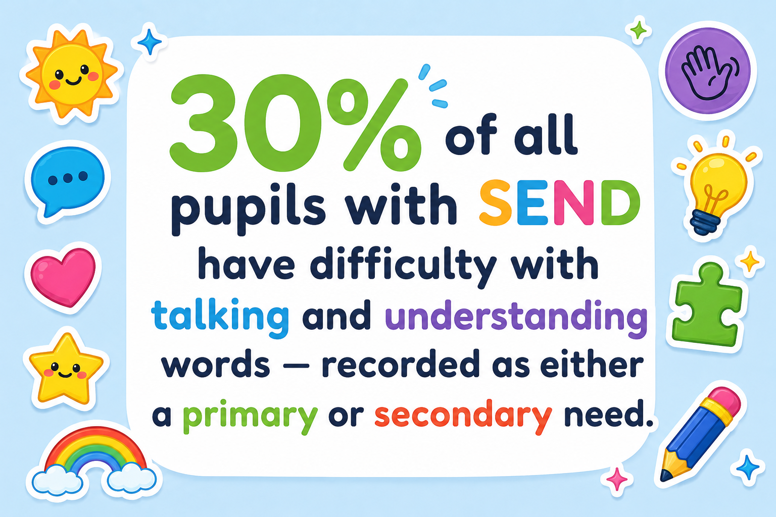Child-friendly infographic with colorful icons and text stating that 30% of all pupils with SEND have difficulty with talking and understanding words, recorded as either a primary or secondary need.