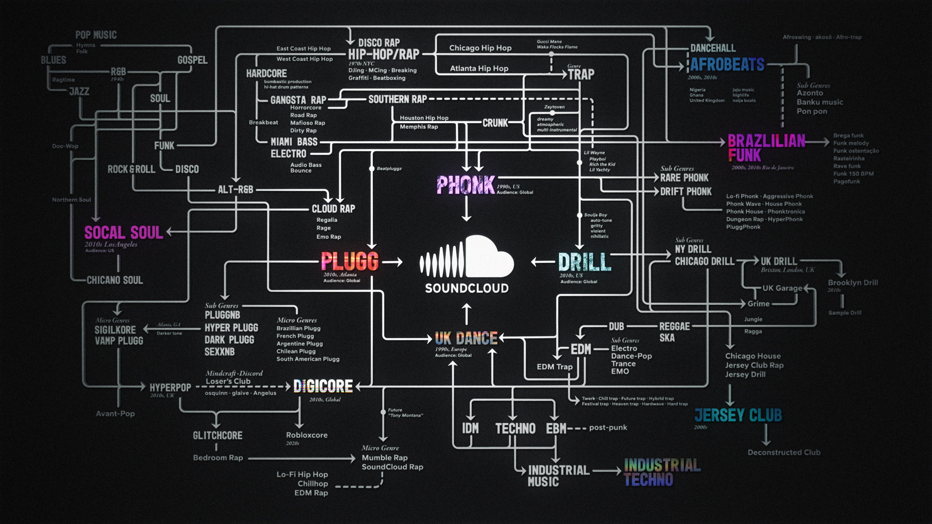 SoundCloud Music Doc