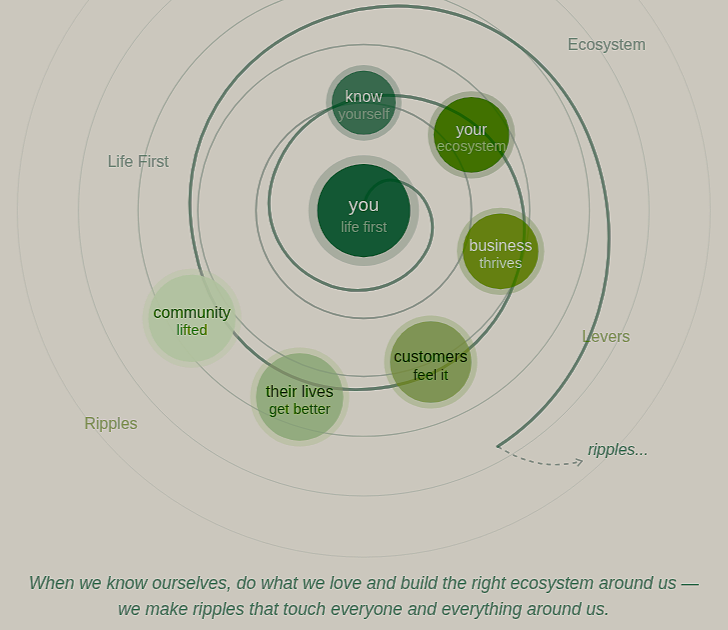 A circular diagram illustrating the concept of building a positive ecosystem around oneself. The center circle states 'you life first,' surrounded by concentric circles with phrases like 'know yourself,' 'your ecosystem,' 'business thrives,' 'customers feel it,' 'their lives get better,' and 'community lifted.' Background includes words such as 'Ecosystem,' 'Life First,' 'Levers,' and 'Ripples,' with a quote at the bottom: 'When we know ourselves, do what we love and build the right ecosystem around us — we make ripples that touch everyone and everything around us.'