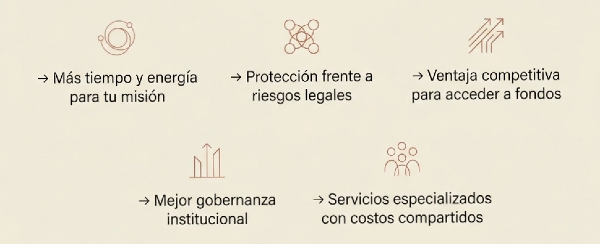Diagrama con seis íconos y texto en español relacionado con beneficios o ventajas, incluyendo más tiempo y energía, protección legal, ventaja competitiva, mejor gobernanza, servicios especializados y costos compartidos.