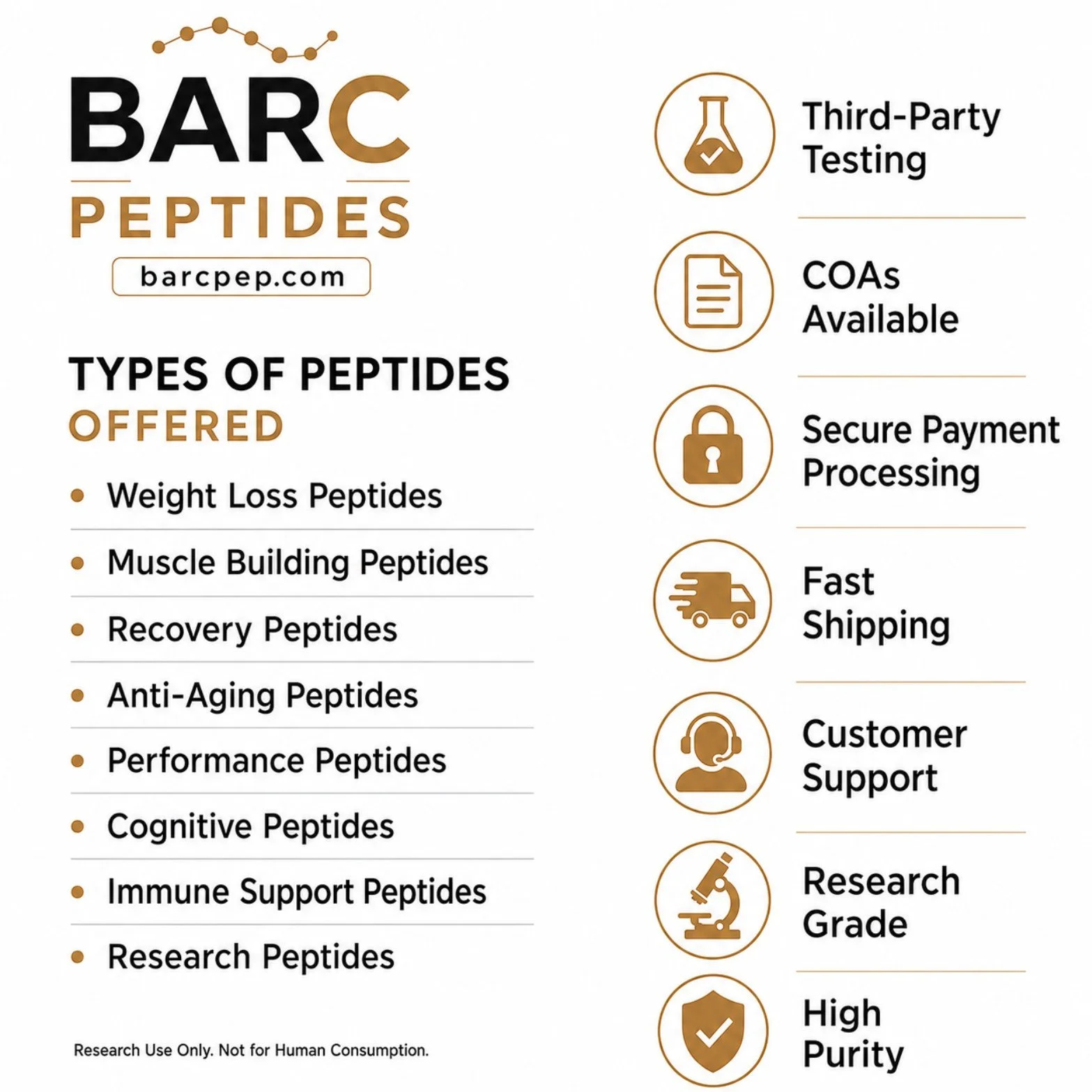 A digital infographic about BARC Peptides, featuring the website barcpep.com, listing types of peptides offered, including weight loss, muscle building, recovery, anti-aging, performance, cognitive, immune support, and research peptides. It highlights services such as third-party testing, COAs, secure payment processing, fast shipping, customer support, research grade quality, and high purity.