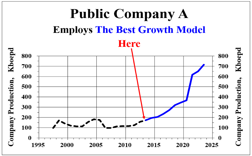 Line graph showing company growth over time from 1995 to 2025. Text at the top reads 'Public Company A' and 'Employs The Best Growth Model'. The graph has two y-axes: left labeled 'Company Production, Kboed' with values from 0 to 800, and right labeled similarly. The black dashed line from 1995 to 2010 shows steady growth around 100 to 200 units. The blue solid line from 2010 to 2025 shows rapid growth, with an annotation 'Here' pointing to around 2015.