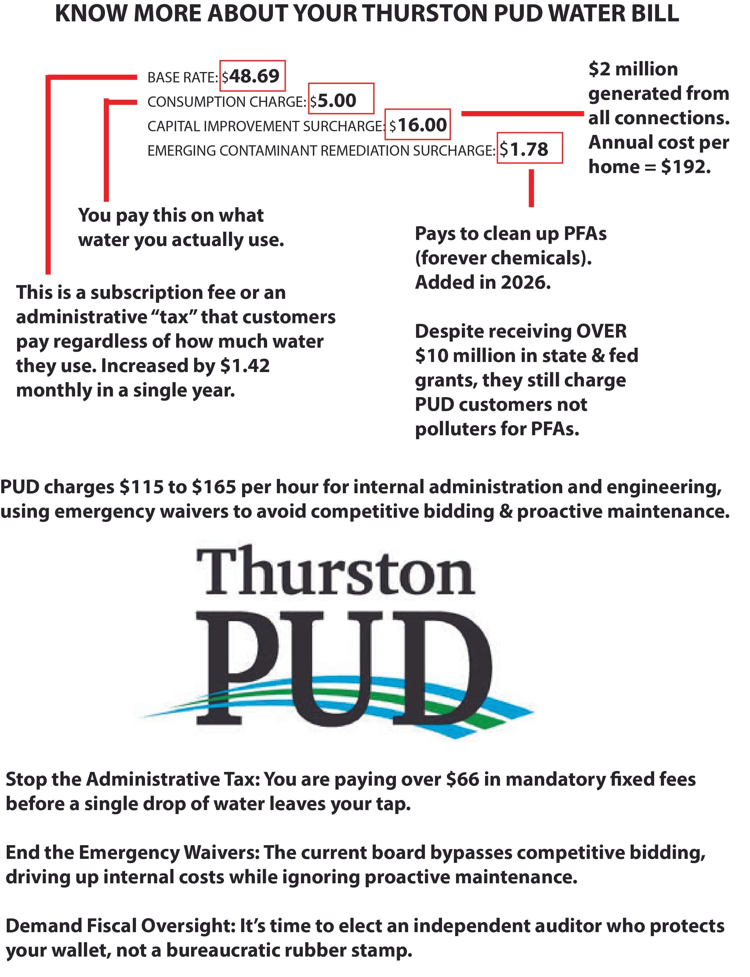 Text-based infographic titled "Know More About Your Thurston PUD Water Bill" explaining the breakdown of water bill costs, including base rate, consumption charge, capital improvement surcharge, and emerging contaminant remediation surcharge. It highlights the total yearly cost of $192, the high administrative fees, and calls for ending emergency waivers and demanding fiscal oversight.