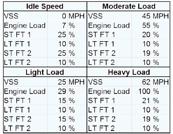 We analyze vehicle data and can tell when the engine cant breathe - before the engine even knows it