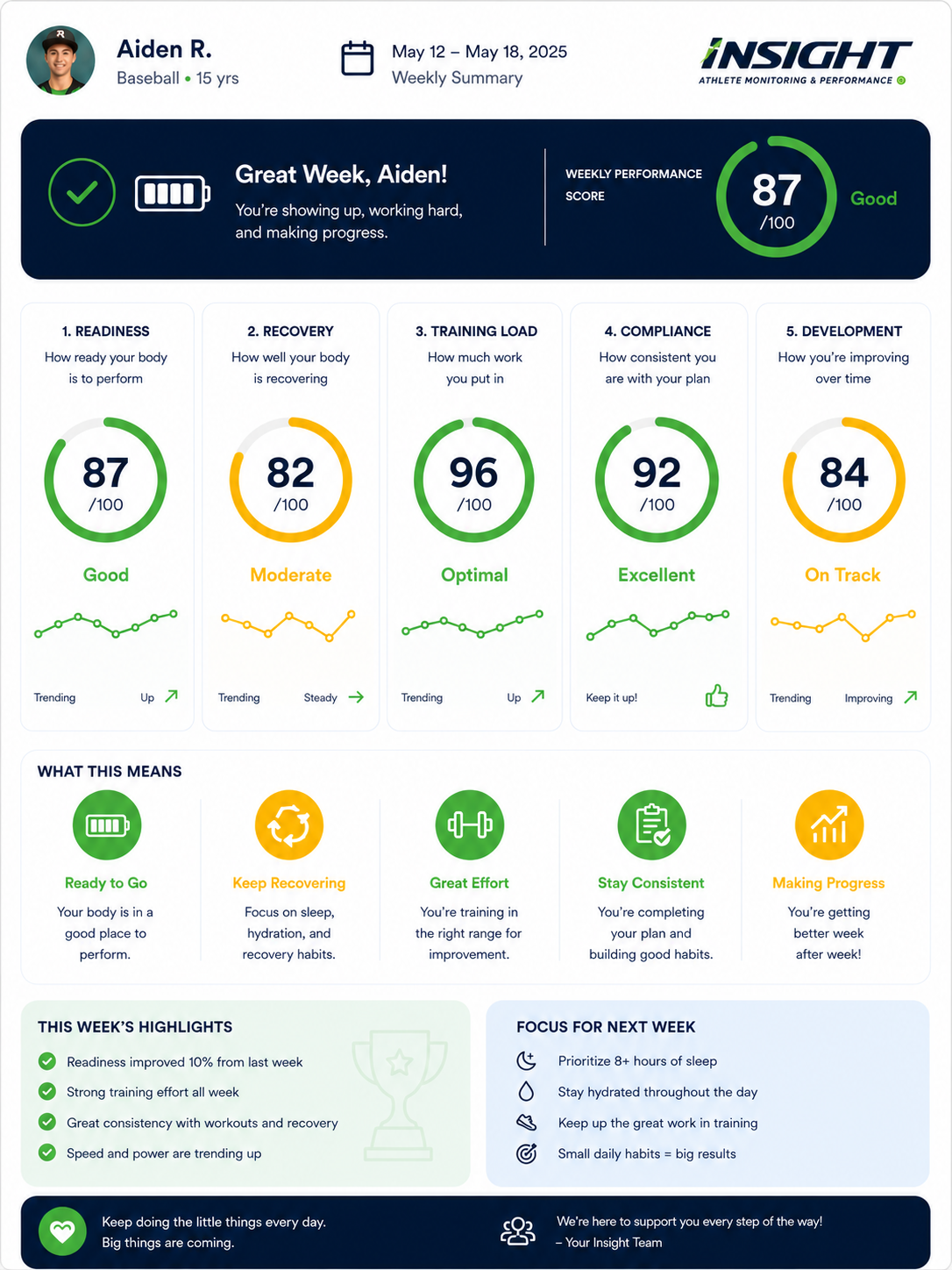 Weekly athlete performance summary for Aiden R., a 15-year-old baseball player, showing scores and progress in readiness, recovery, training load, compliance, and development, with comments and highlights.