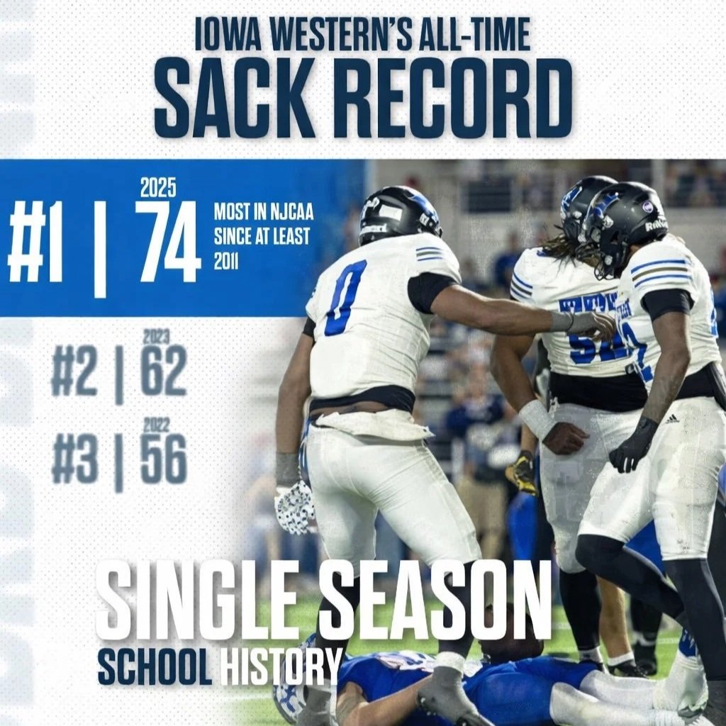 A graphic highlighting the Iowa Western football team's sack record at the college, showing that in 2025 they set a new all-time record with 74 sacks in a single season, the most in NJCAA since 2011. The graphic also lists previous records for 2023 and 2022, and features an action photo of football players in white and blue uniforms celebrating on the field.