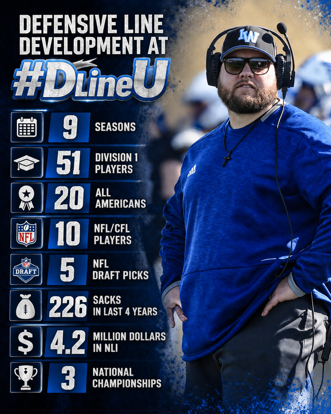 An infographic titled "Defensive Line Development at #DlineU" displaying statistics about the program, including 9 seasons, 51 Division 1 players, 20 All Americans, 10 NFL/CFL players, 5 NFL draft picks, 226 sacks in the last 4 years, 4.2 million dollars in NIL, and 3 national championships. A coach in sunglasses with a headset and blue athletic gear stands beside the infographic.