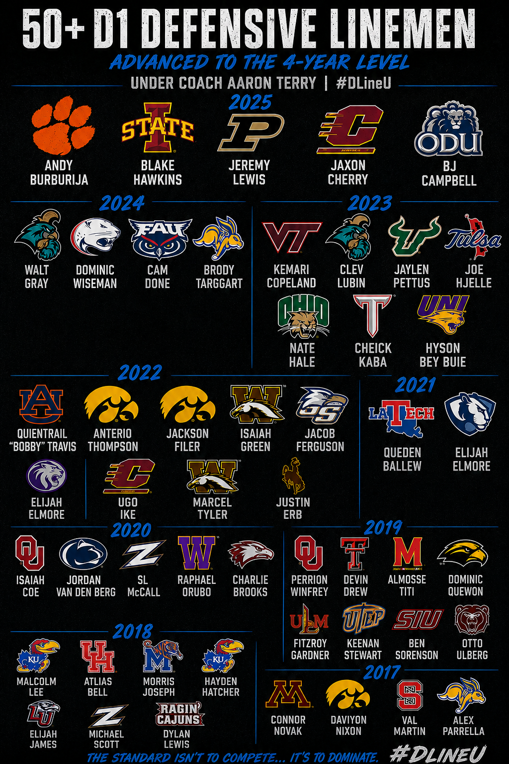 Graphic showing how many players developed under #DLineU Iowa Western Football Coach Aaron Terry, 5 NFL Players and 50+ FBS players
