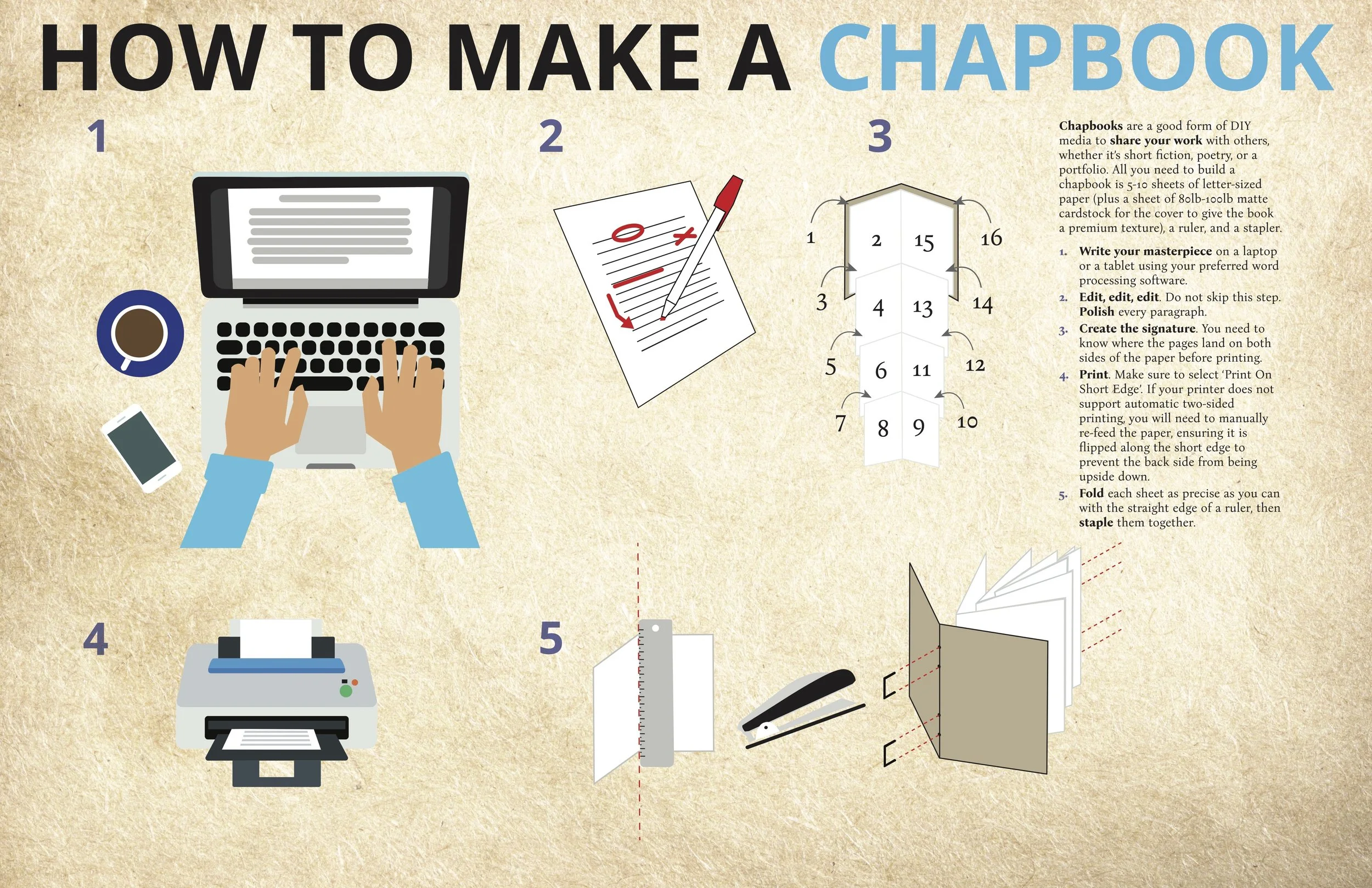 Infographic about Chapbooks