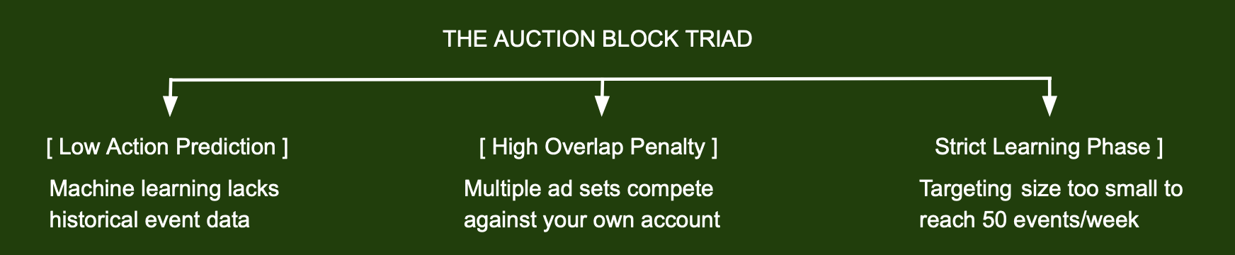 When your manual ads refuse to spend money, it almost always traces back to friction within these three variables rather than a simple toggle switch.