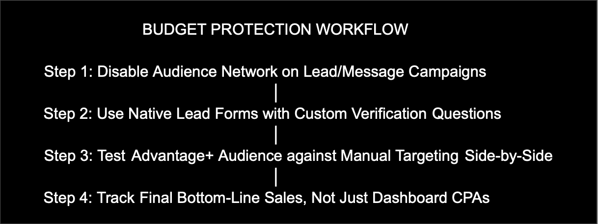 How to Protect Your Budget While Using Meta AI