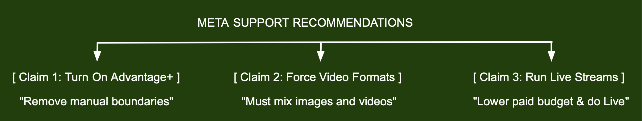 the three most common suggestions given by Meta representatives