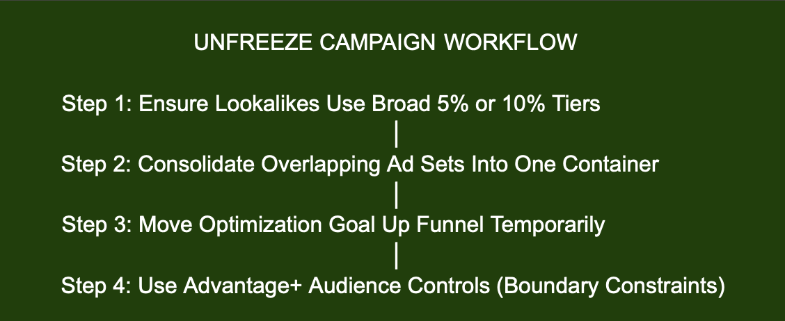 4 Steps to Unfreeze Campaign Workflow