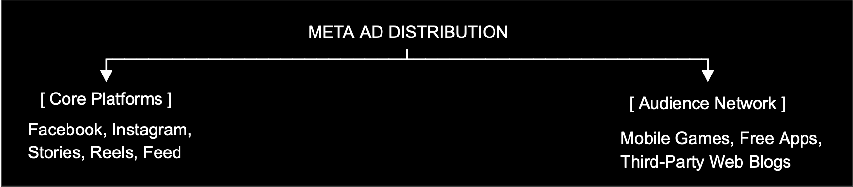 Meta Audience Network. Who are they? and Why does it matter?