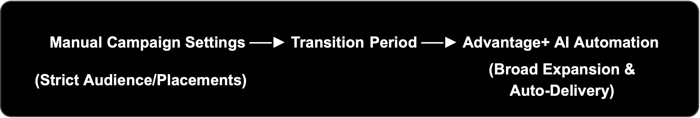 Meta Advantage+ setting transitions from manual to AI Automation