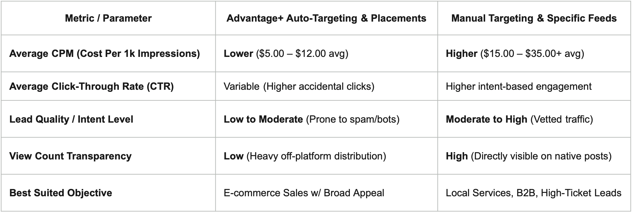 Average Performance Benchmarks: Manual Targeting vs Advantage+