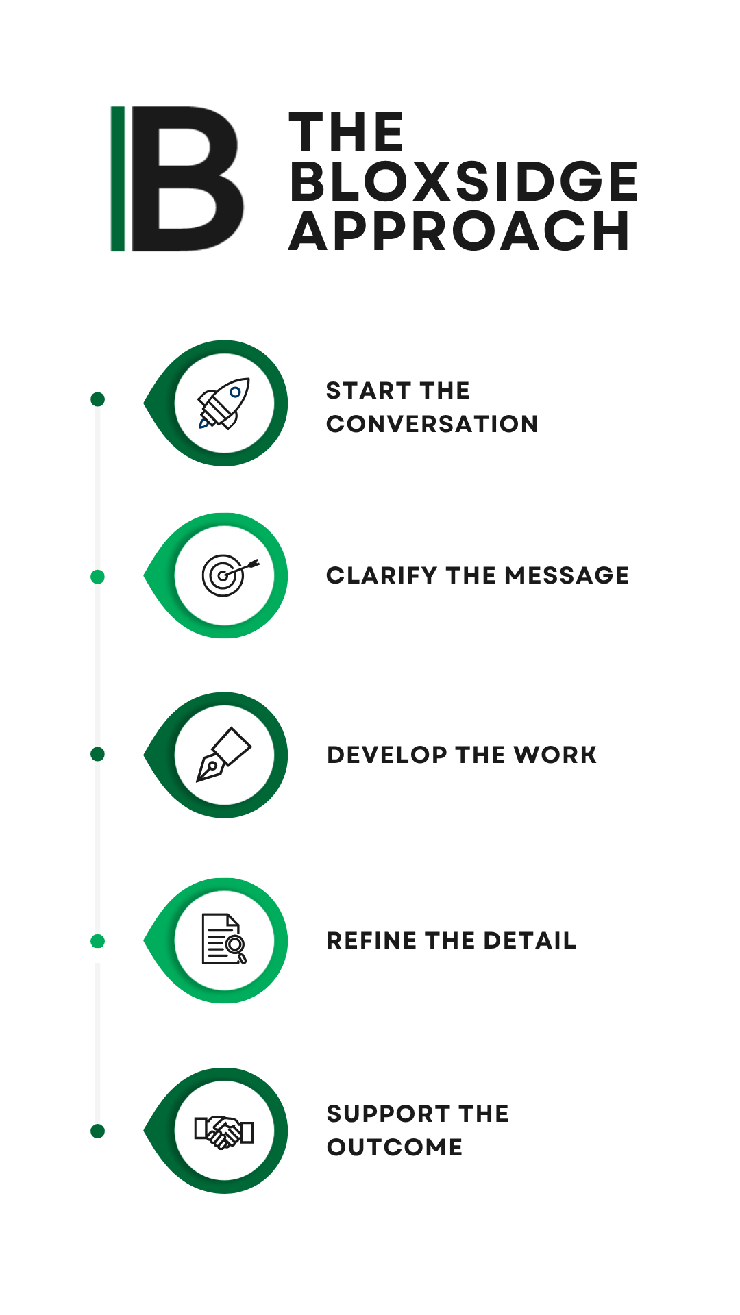 A vertical infographic with five steps related to business or project management, each with an icon and description. The steps include launch with a rocket icon, target with an arrow icon, pen and paper for planning, magnifying glass for research or analysis, and handshake for agreement or partnership.