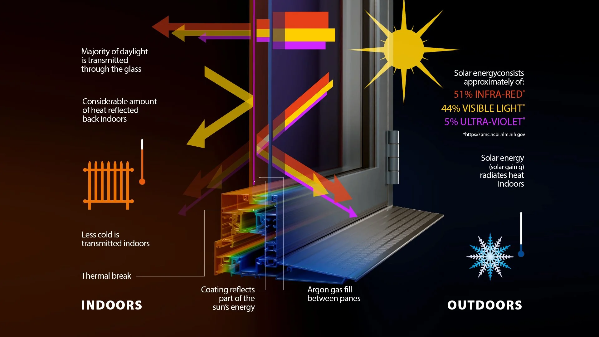 Diagram of solar energy transmission through a window, showing sunlight passing through glass, reflecting heat back indoors, with color-coded rays indicating ultraviolet, visible, and infrared light, and heat transfer between indoors and outdoors.