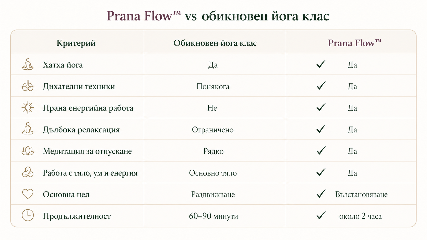 Comparison chart of Prana Flow and ordinary yoga classes, listing criteria such as Hatha yoga, breathing techniques, energy work, deep relaxation, meditation, body work, main goal, and duration.