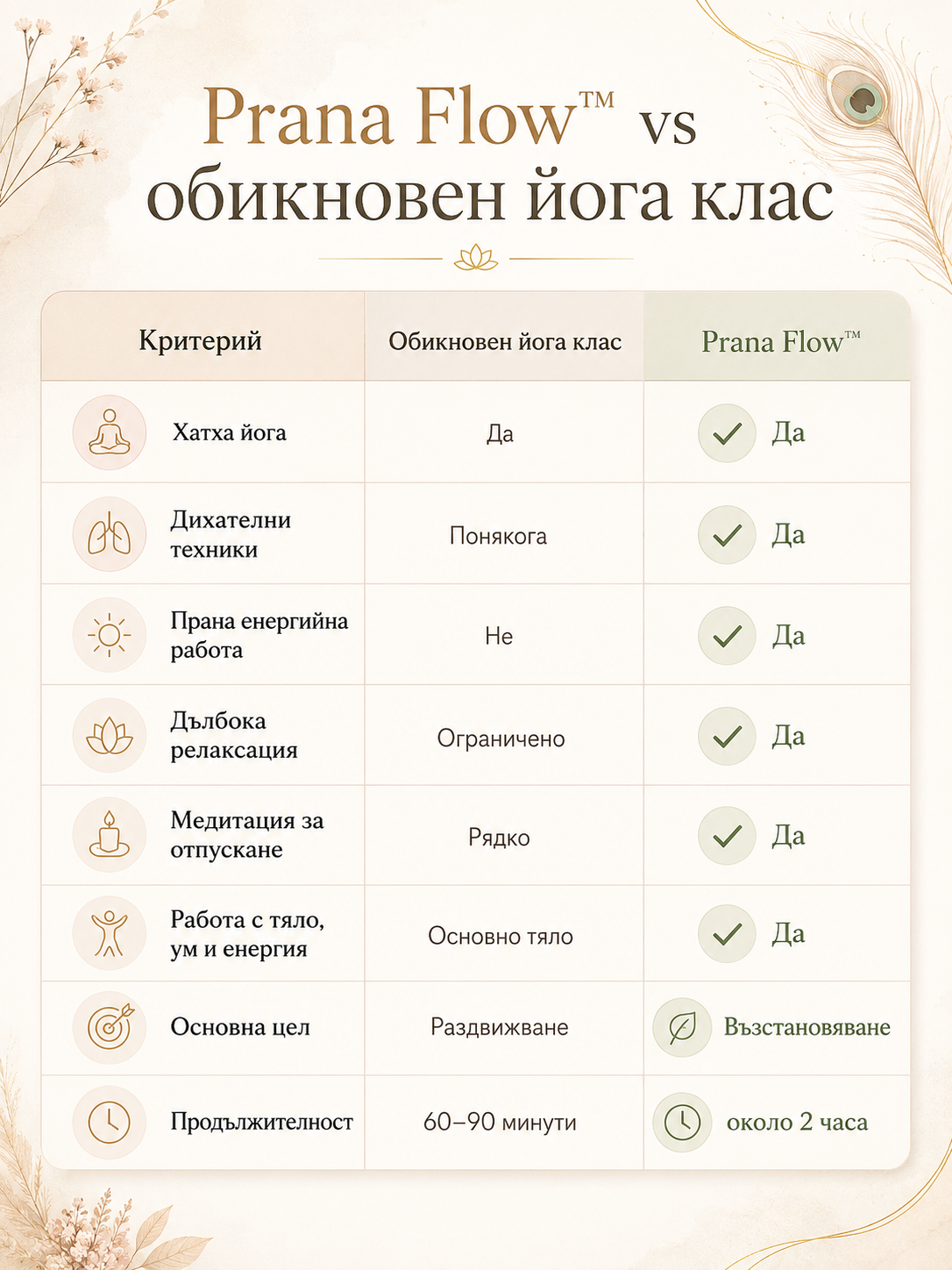 Comparison chart between Prana Flow and traditional yoga classes, listing criteria such as yoga style, breathing techniques, energy work, relaxation, meditation, physical work, main goal, and duration with checkmarks and notes for each side.