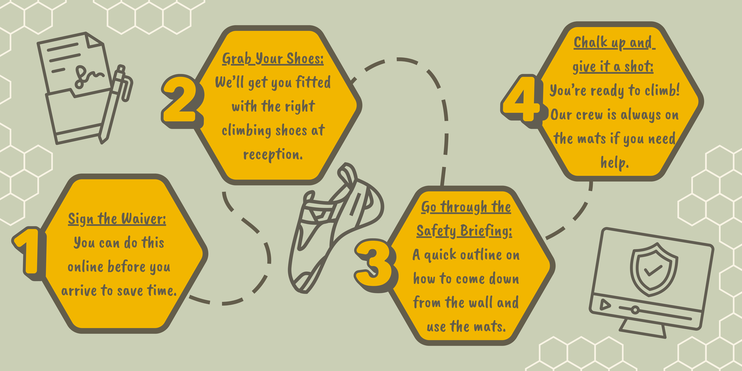 A step-by-step guide illustrated with icons and text, showing the process of preparing to climb, including signing a waiver, getting fitted for climbing shoes, reviewing safety briefings, and giving the go-ahead to climb.