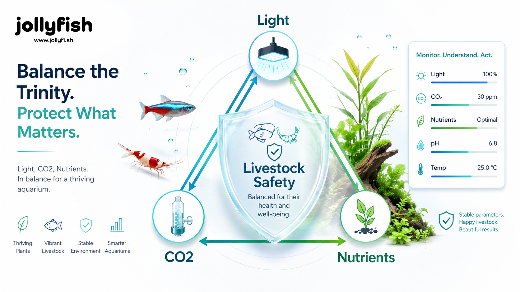 Coordinating CO2, Nutrients and Lighting