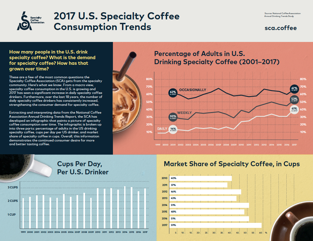 2017 U.S. Specialty Coffee Consumption Trends