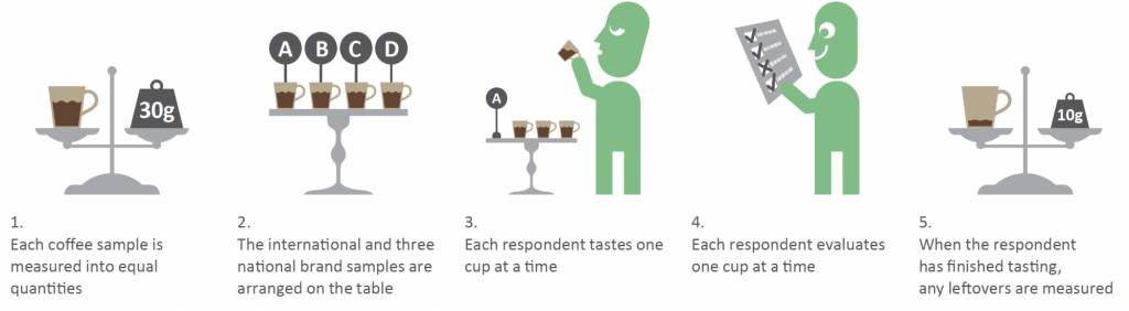 Figure 1: The coffee tasting test