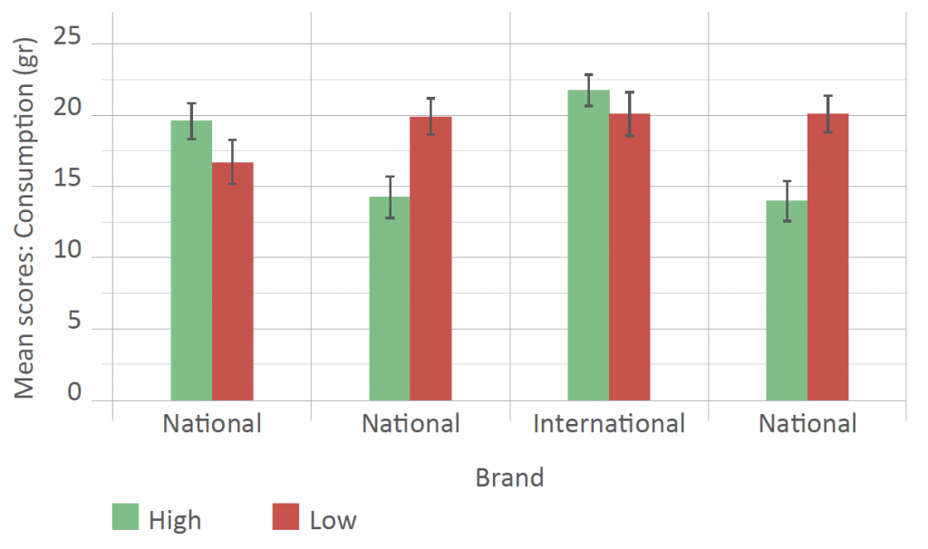 Figure 3: Tasting test – consumption vs brand by quality