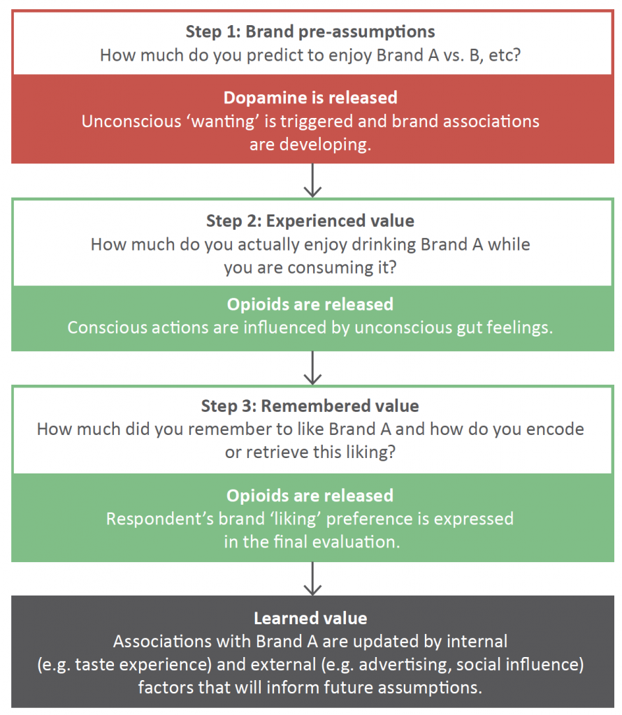 Figure 4: Connecting value-based decision making with the theory of wanting and liking systems
