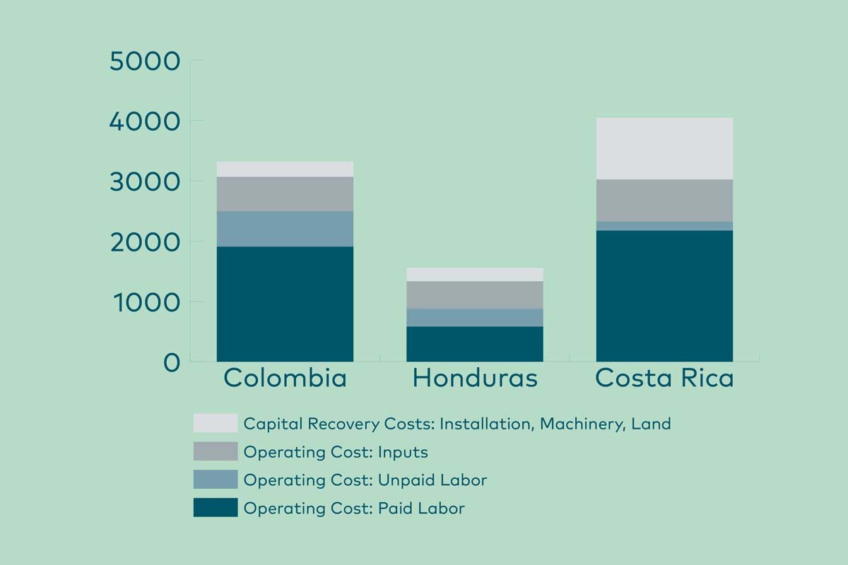 Fig. 1: Costos promedio por hectárea en USD, desglosados en “costos operativos anuales” y “costos de recuperación del capital.”