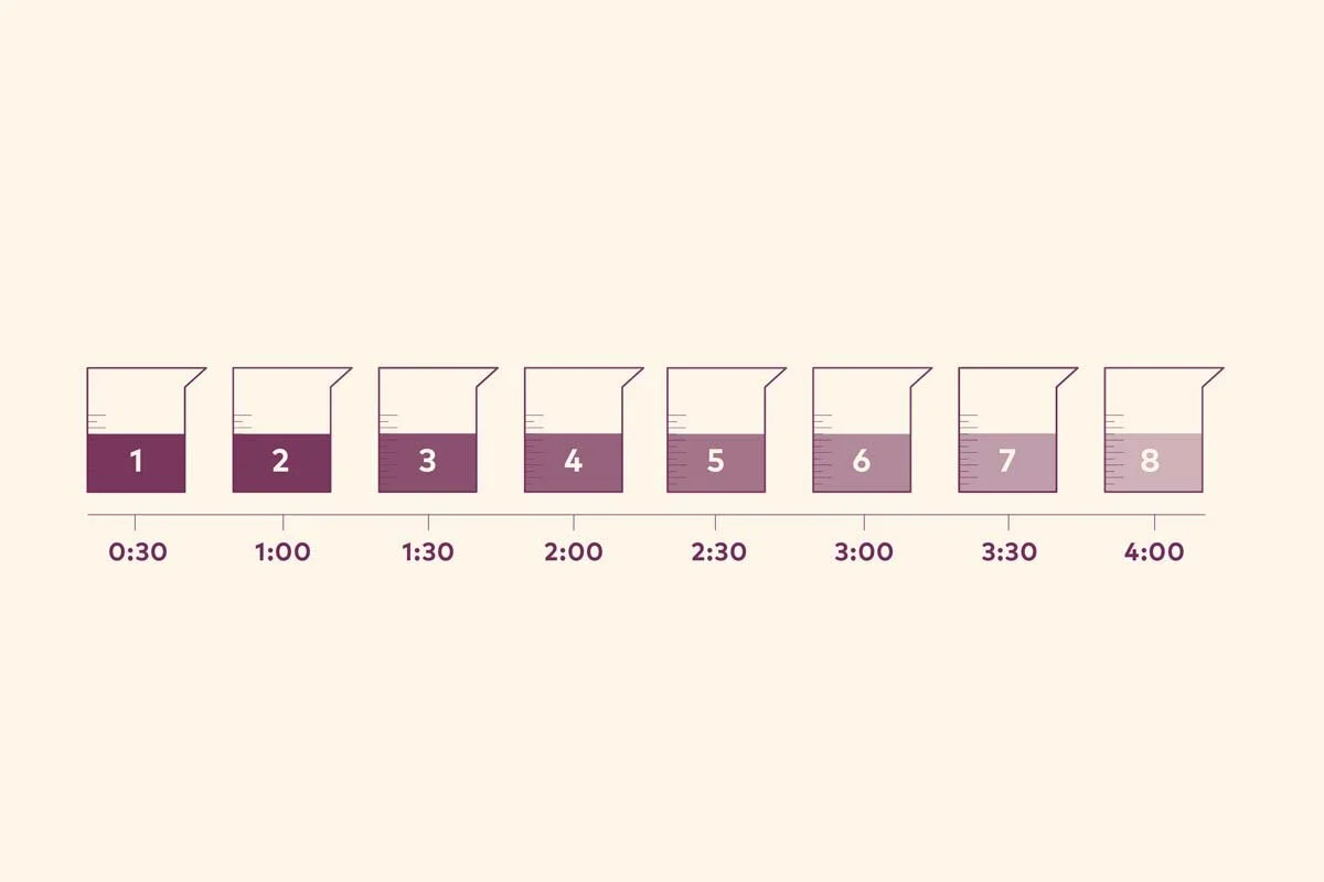 Fig. 1: “Fractionation,” illustrated. Over the course of a four-minute brew, researchers would change the carafe every 30 seconds in order to better understand how the chemical composition and sensory qualities of the brew change as it progresses.