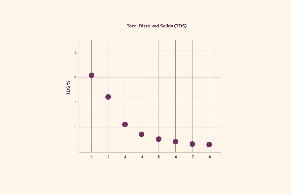 Fig. 2: The “strength” of each fraction, as determined by the percentage of total dissolved solids (TDS) in each fraction.