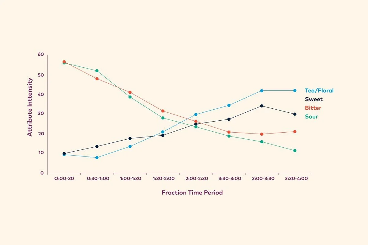 Fig. 3: Attribute intensity as identified by the expert descriptive panel across each fraction. Here, we see pronounced and systematic trends: “bitter” and “sour” decrease over time, while “tea/floral” and “sweet” increase.