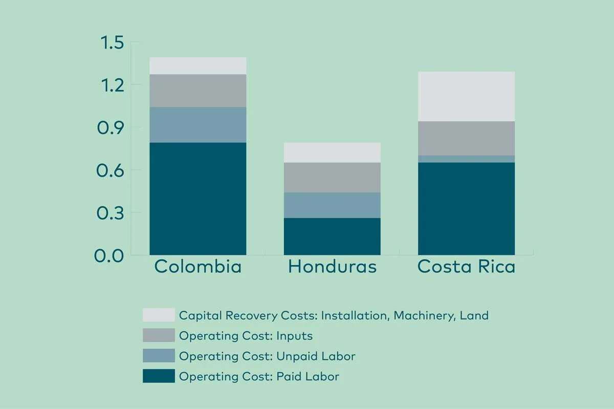 Fig. 2: Average costs per pound of green coffee in USD, broken into “annual operating costs” and “capital recovery costs.”